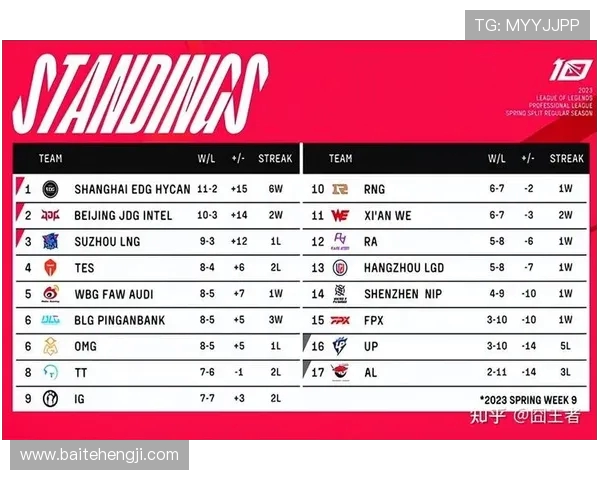 英雄联盟最新状态排行榜揭晓LNG战队荣登第五名位置